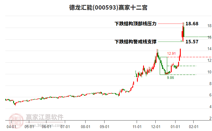 000593德龍匯能贏家十二宮工具