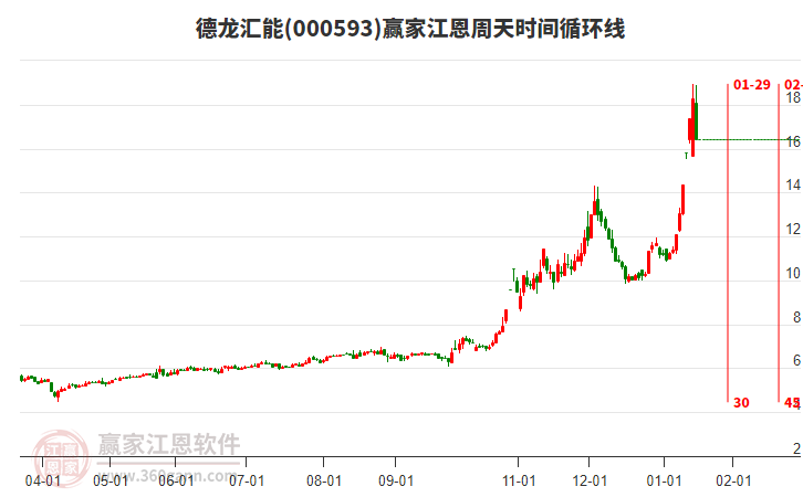 000593德龍匯能江恩周天時間循環(huán)線工具
