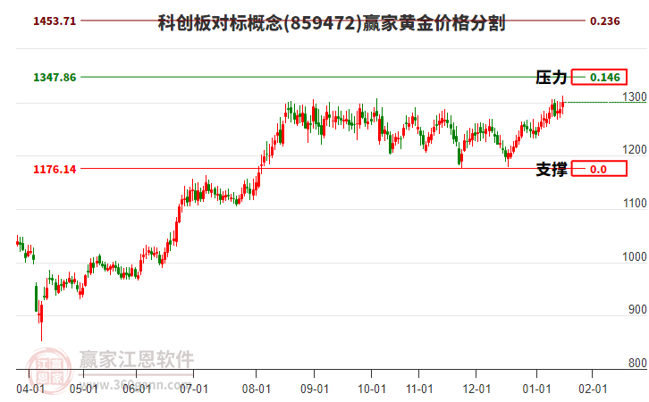 科創(chuàng)板對(duì)標(biāo)概念黃金價(jià)格分割工具