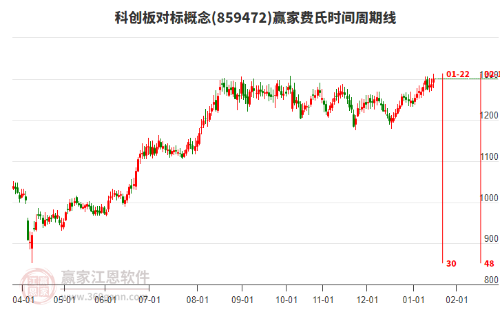 科創(chuàng)板對(duì)標(biāo)概念費(fèi)氏時(shí)間周期線工具