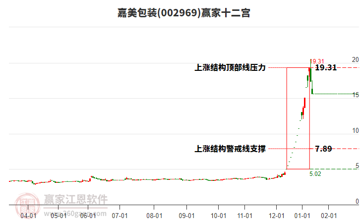 002969嘉美包裝贏家十二宮工具 002969嘉美包裝贏家十二宮工具