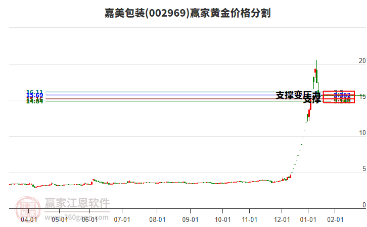 002969嘉美包裝黃金價格分割工具 002969嘉美包裝黃金價格分割工具