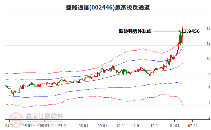 002446盛路通信贏家極反通道工具