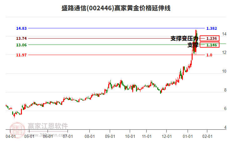 002446盛路通信黃金價格延伸線工具
