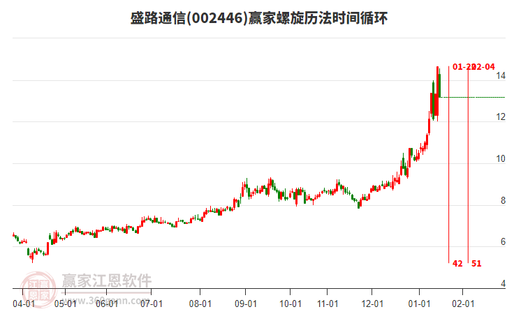 002446盛路通信螺旋歷法時間循環(huán)工具