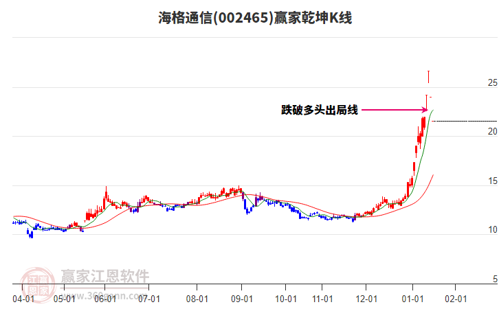 002465海格通信贏家乾坤K線工具