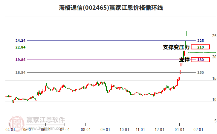 002465海格通信江恩價格循環(huán)線工具