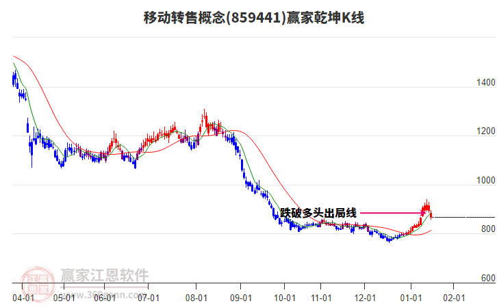 859441移動(dòng)轉(zhuǎn)售贏家乾坤K線工具