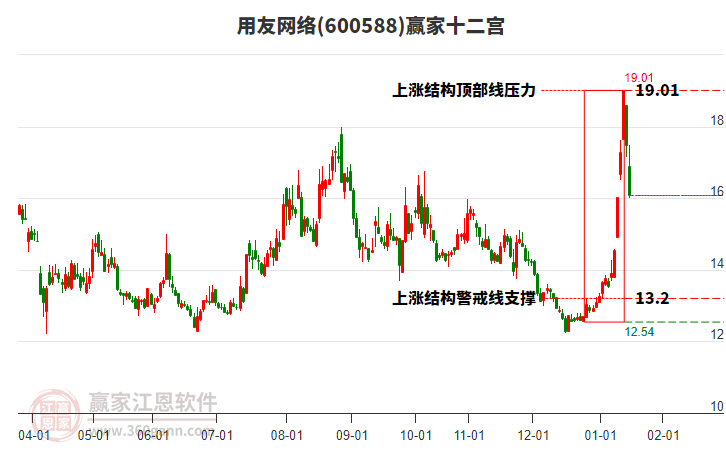 600588用友網(wǎng)絡(luò)贏家十二宮工具