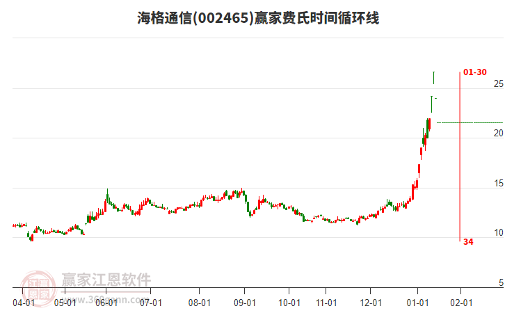 002465海格通信贏家費(fèi)氏時(shí)間循環(huán)線工具