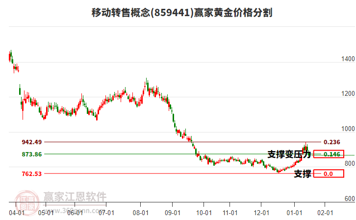 移動(dòng)轉(zhuǎn)售概念黃金價(jià)格分割工具