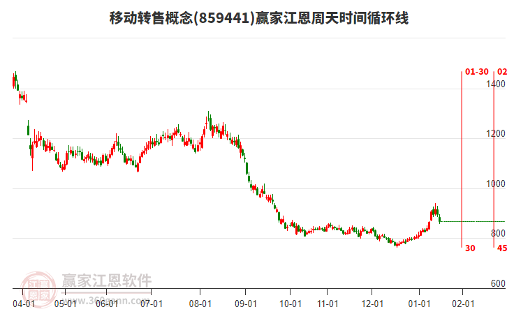 移動(dòng)轉(zhuǎn)售概念江恩周天時(shí)間循環(huán)線工具