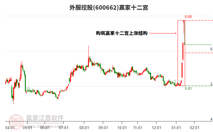 600662外服控股贏家十二宮工具 600662外服控股贏家十二宮工具