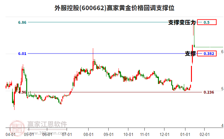 600662外服控股黃金價格回調(diào)支撐位工具 600662外服控股黃金價格回調(diào)支撐位工具