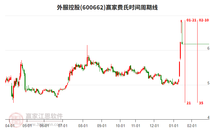 600662外服控股費氏時間周期線工具 600662外服控股費氏時間周期線工具