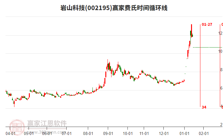 002195巖山科技費(fèi)氏時(shí)間循環(huán)線工具 002195巖山科技費(fèi)氏時(shí)間循環(huán)線工具