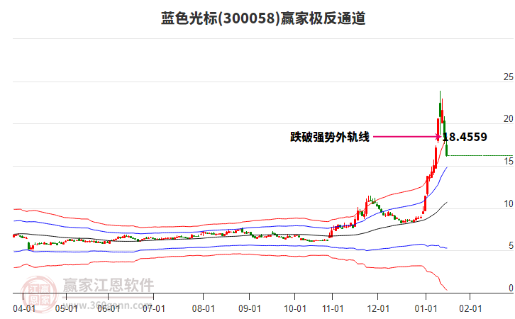 300058藍色光標贏家極反通道工具