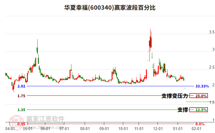 600340華夏幸福波段百分比工具 600340華夏幸福波段百分比工具