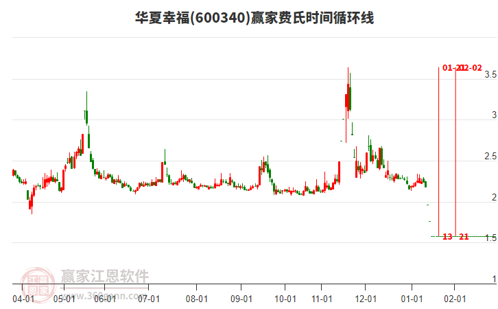 600340華夏幸福費氏時間循環(huán)線工具 600340華夏幸福費氏時間循環(huán)線工具