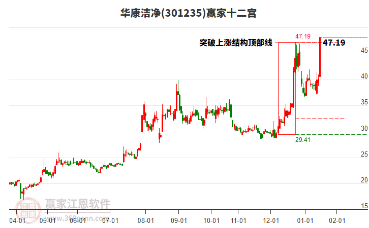 301235華康潔凈贏家十二宮工具