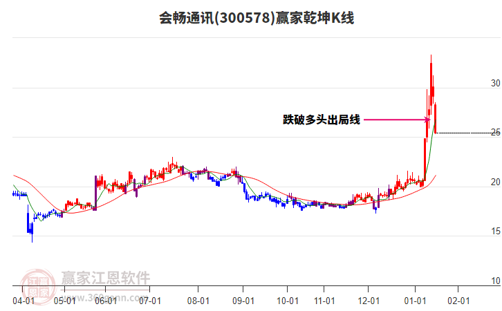 300578會暢通訊贏家乾坤K線工具 300578會暢通訊贏家乾坤K線工具