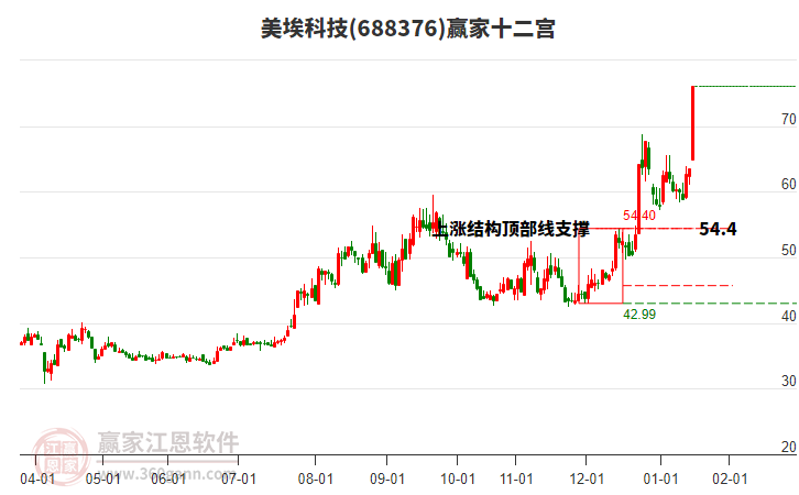 688376美埃科技贏家十二宮工具