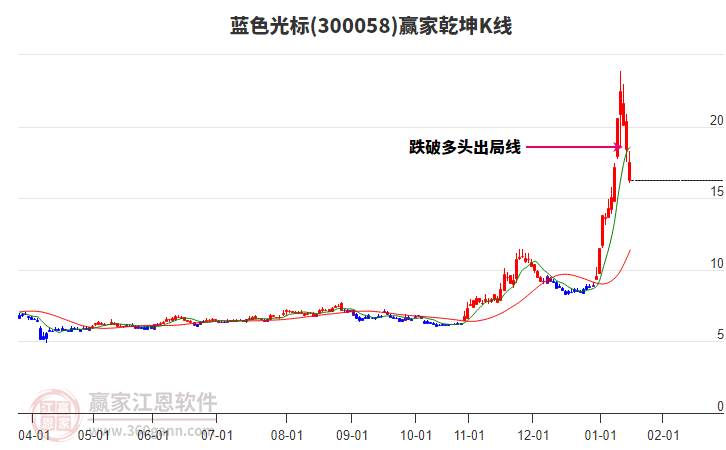 300058藍色光標贏家乾坤K線工具