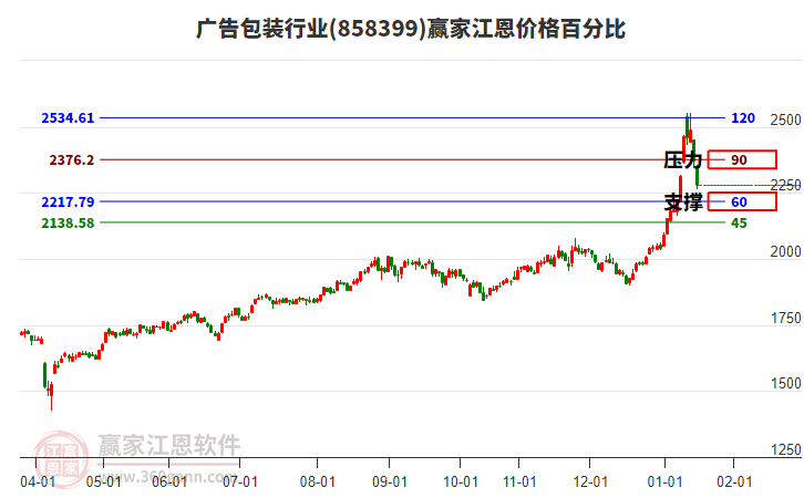 廣告包裝行業(yè)江恩價(jià)格百分比工具 廣告包裝行業(yè)江恩價(jià)格百分比工具