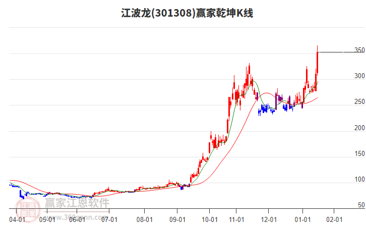 301308江波龍贏家乾坤K線工具 301308江波龍贏家乾坤K線工具