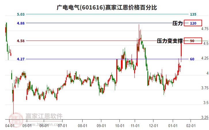 601616廣電電氣江恩價(jià)格百分比工具