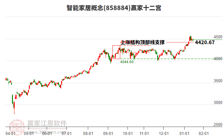 858884智能家居贏(yíng)家十二宮工具