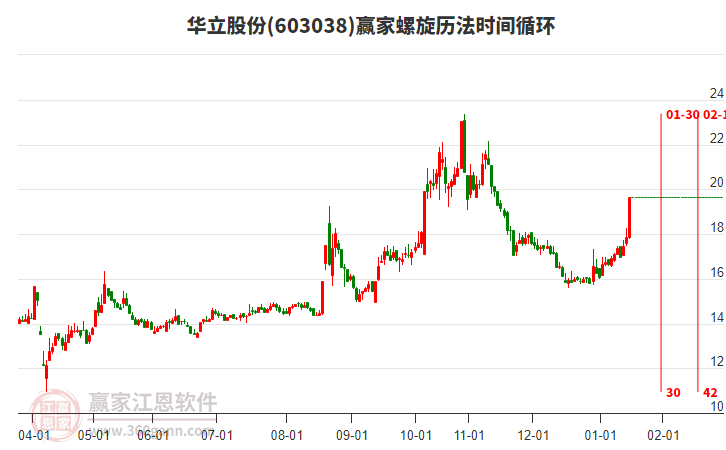 603038華立股份螺旋歷法時(shí)間循環(huán)工具