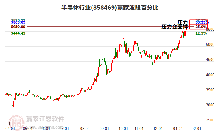 半導體行業(yè)波段百分比工具 半導體行業(yè)波段百分比工具