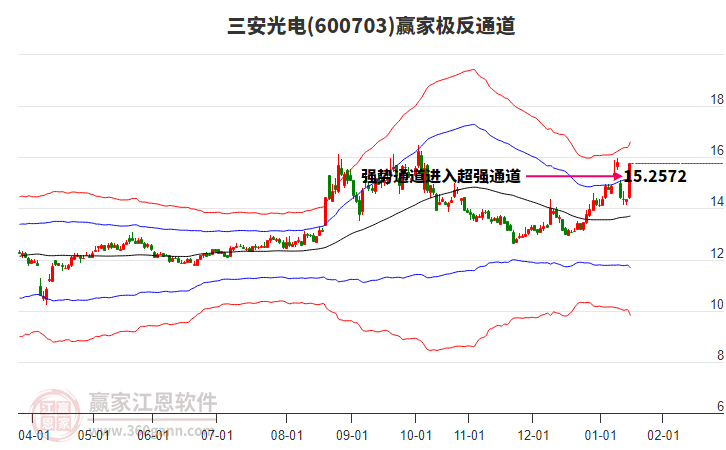 600703三安光電贏家極反通道工具 600703三安光電贏家極反通道工具
