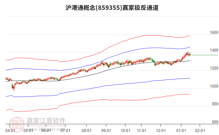 859355滬港通贏家極反通道工具