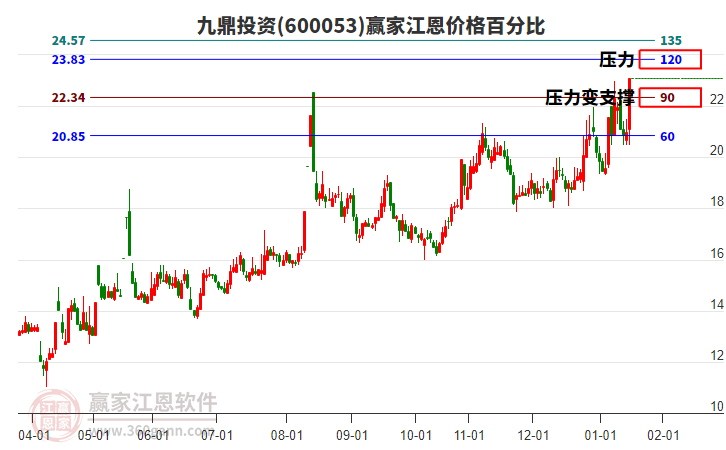 600053九鼎投資江恩價(jià)格百分比工具 600053九鼎投資江恩價(jià)格百分比工具