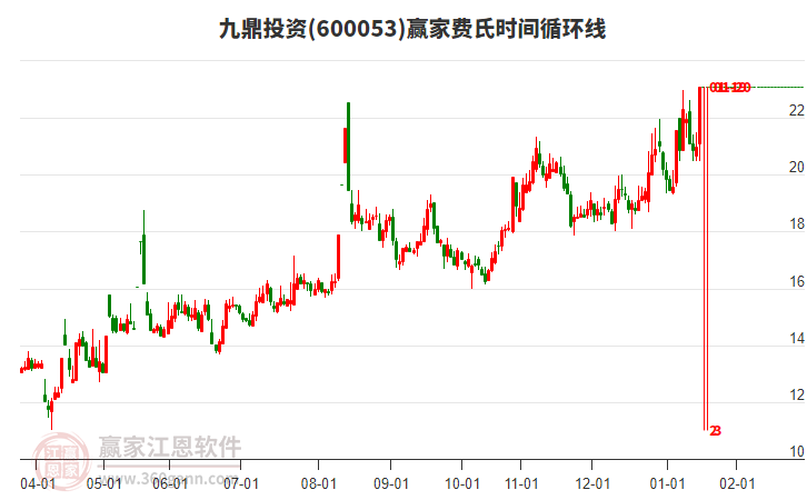 600053九鼎投資費(fèi)氏時(shí)間循環(huán)線工具 600053九鼎投資費(fèi)氏時(shí)間循環(huán)線工具