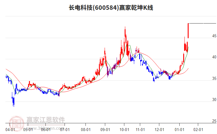 600584長電科技贏家乾坤K線工具
