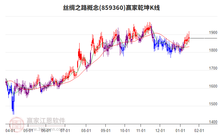 859360絲綢之路贏家乾坤K線工具