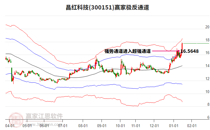 300151昌紅科技贏家極反通道工具
