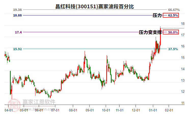 300151昌紅科技波段百分比工具 300151昌紅科技波段百分比工具