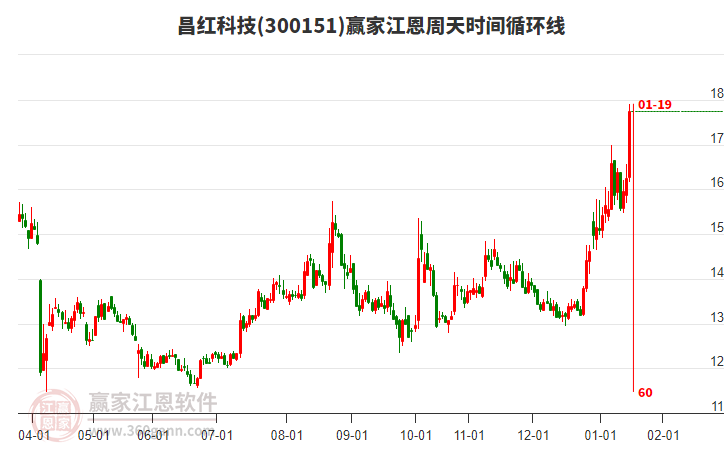 300151昌紅科技江恩周天時間循環(huán)線工具 300151昌紅科技江恩周天時間循環(huán)線工具