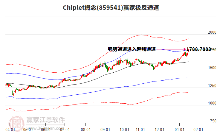 859541Chiplet贏家極反通道工具