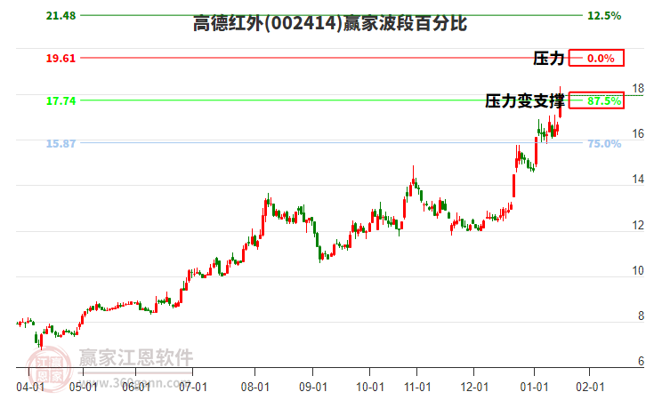 002414高德紅外贏家波段百分比工具 002414高德紅外贏家波段百分比工具
