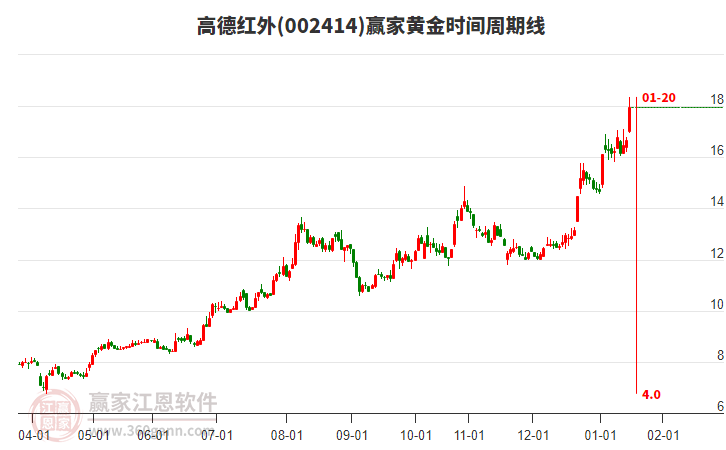 002414高德紅外黃金時(shí)間周期線工具