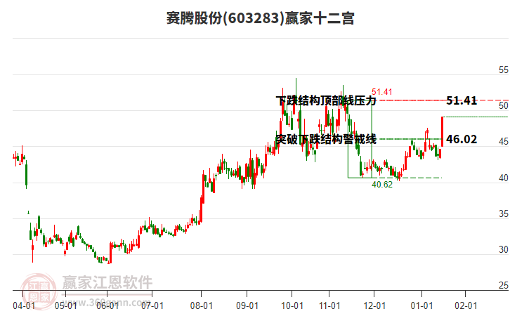 603283賽騰股份贏家十二宮工具