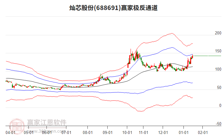 688691燦芯股份贏家極反通道工具