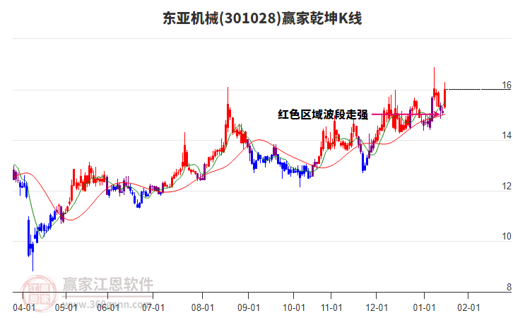 301028東亞機(jī)械贏家乾坤K線工具 301028東亞機(jī)械贏家乾坤K線工具