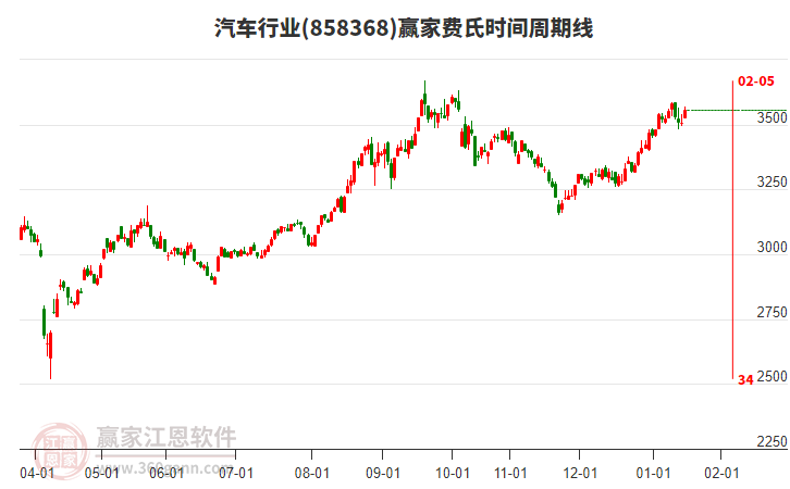 汽車行業(yè)費氏時間周期線工具