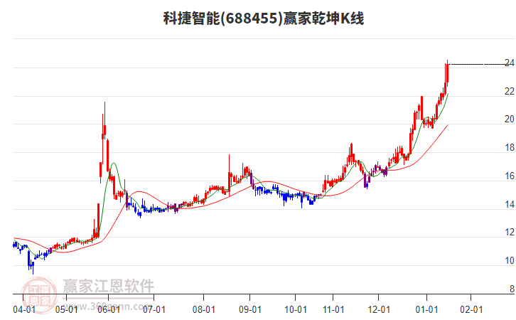 688455科捷智能贏家乾坤K線工具